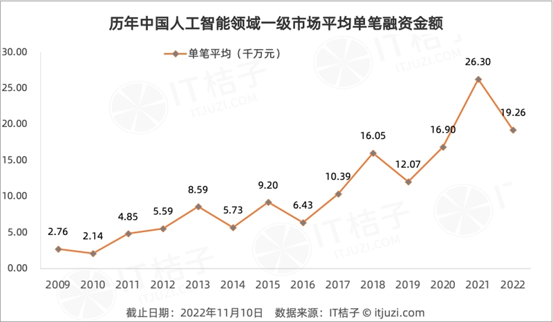 今年 AI 投资「哑火」，但仍有 24 家 AI 公司获得 1 亿美元+融资-第2张图片-欧意下载