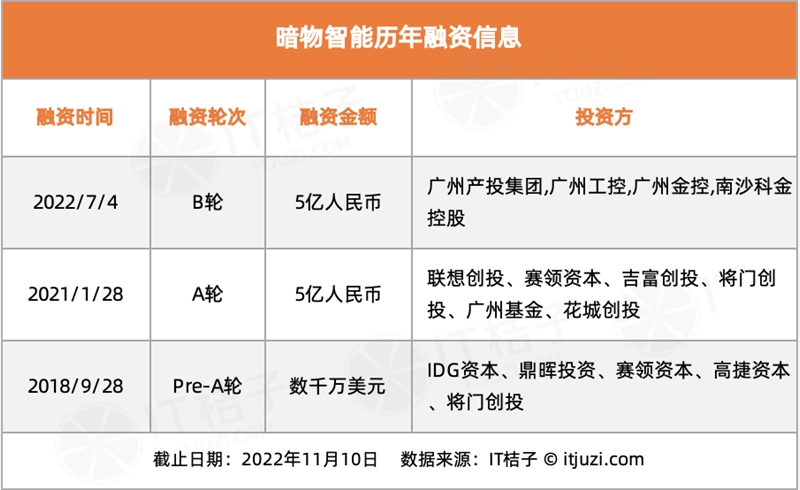 今年 AI 投资「哑火」，但仍有 24 家 AI 公司获得 1 亿美元+融资-第13张图片-欧意下载