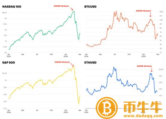 ：加密市场本轮“从牛转熊”的内在原因剖析-第3张图片-欧意下载