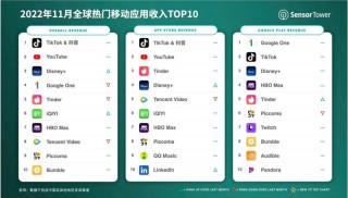 抖音11月吸金超2.92亿美元 蝉联全球移动应用收入榜冠军