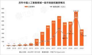 今年 AI 投资「哑火」，但仍有 24 家 AI 公司获得 1 亿美元+融资
