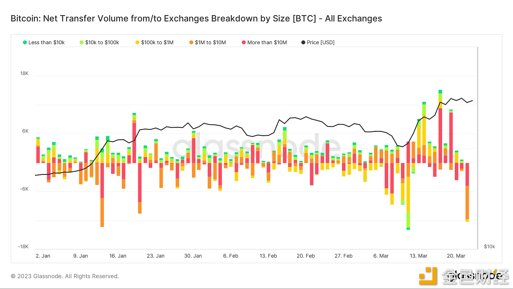 昨日约3.5亿美元BTC从交易平台撤出，创2023年迄今第三高记录-第1张图片-欧意下载