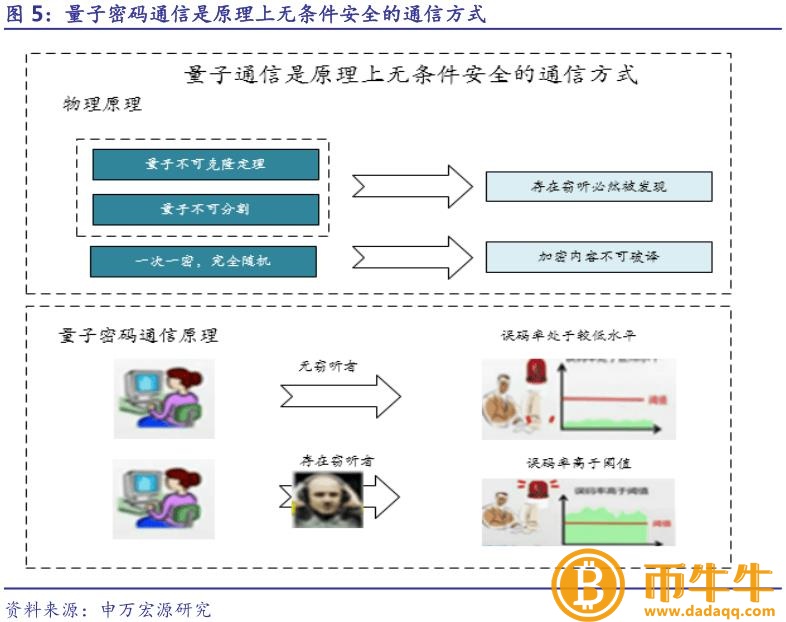 量子计算机的发展对区块链的密码算法-第2张图片-欧意下载