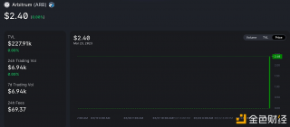 Arbitrum服务器出现拥堵