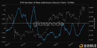 以太坊新地址数创3个月新高