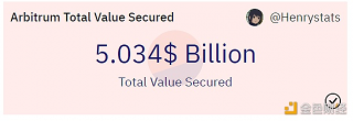 Arbitrum链上锁仓总价值突破50亿美元，活跃账户量超300万