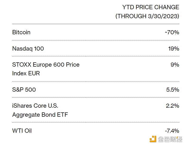 比特币超越纳斯达克100和标普500成为2023一季度表现最好的资产类别-第1张图片-欧意下载