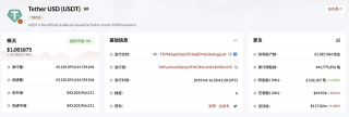 TRC20-USDT发行量突破431亿枚，创历史新高