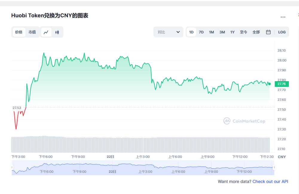 ht币价格今日行情 ht币最新消息-第1张图片-欧意下载