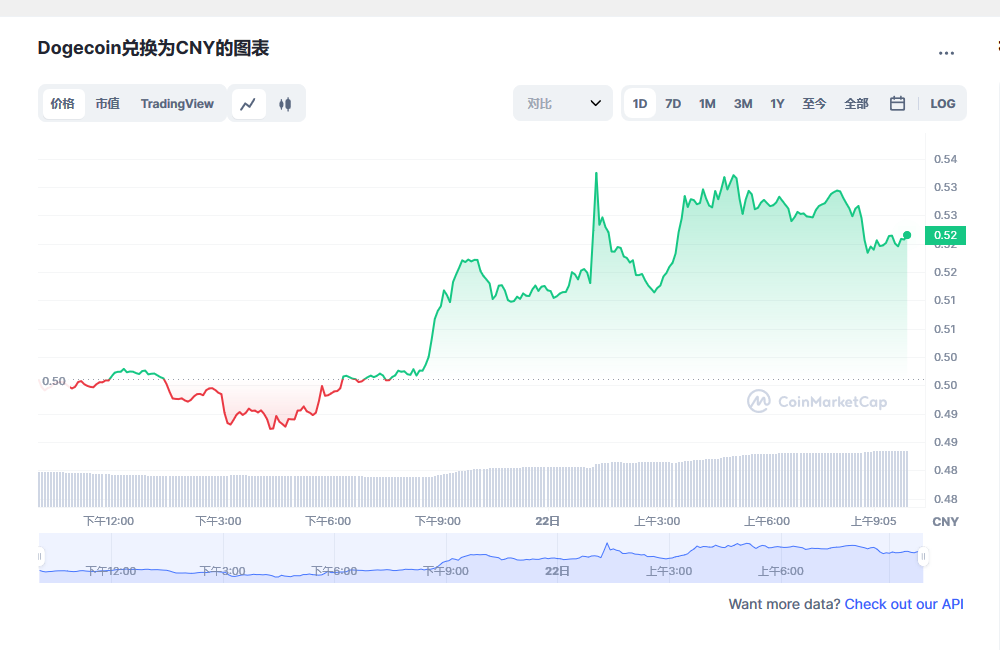 狗狗币多少钱一枚 狗狗币最新行情分析-第1张图片-欧意下载