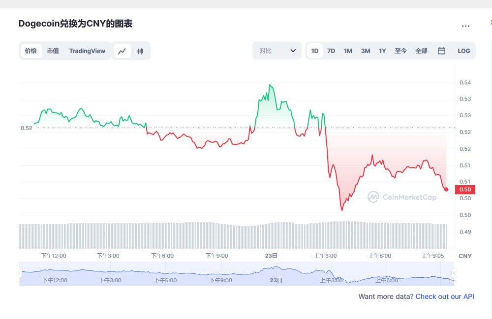 doge狗狗币今日最新价格 狗狗币近期还会涨吗-第1张图片-欧意下载