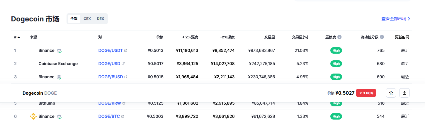 doge狗狗币今日最新价格 狗狗币近期还会涨吗-第2张图片-欧意下载