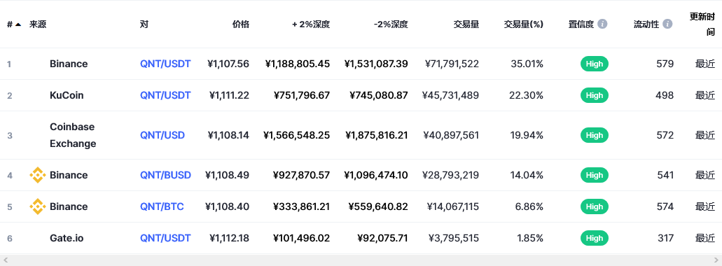 QNT币最新价格 QNT币有投资价值吗-第2张图片-欧意下载