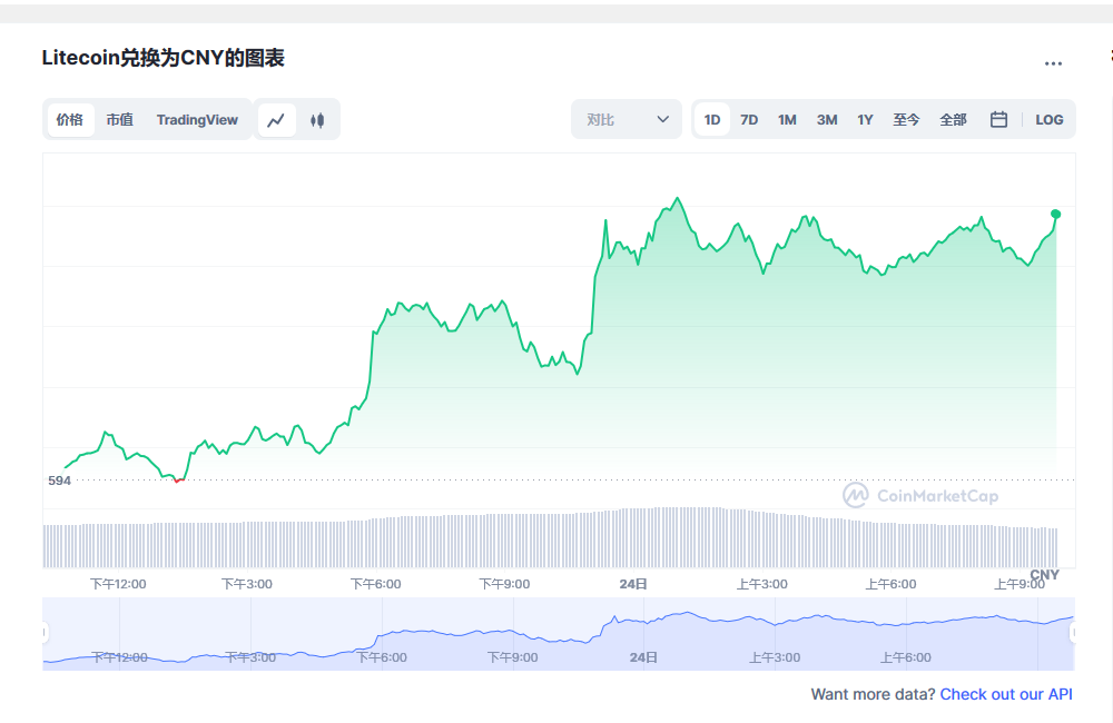 莱特币最新行情价格走势 莱特币行情走势最新分析-第1张图片-欧意下载