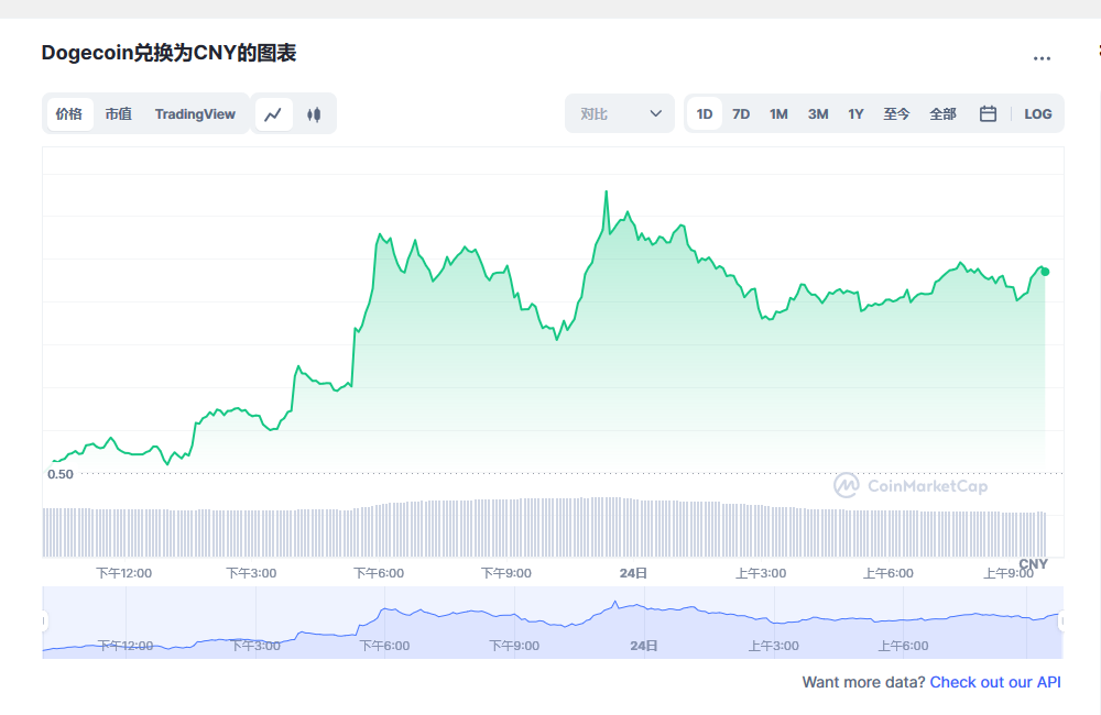 狗狗币今日最新价格 狗狗币还能达到0.1元吗-第1张图片-欧意下载