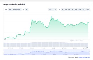 狗狗币今日最新价格 狗狗币还能达到0.1元吗
