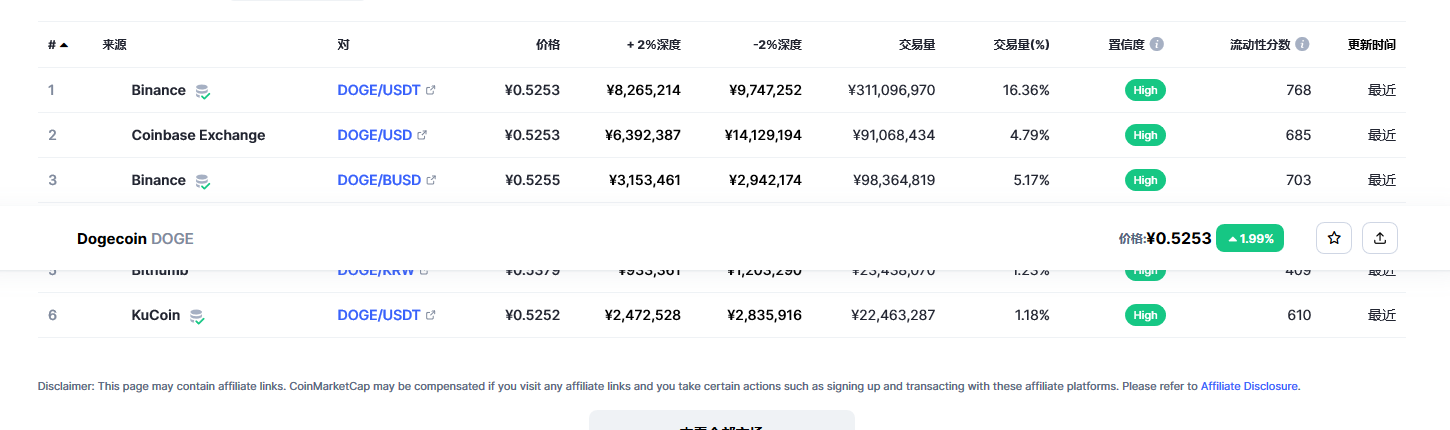 狗狗币价格今日行情  狗狗币最新行情分析-第3张图片-欧意下载