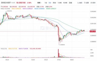 狗狗币现在最新近况 DOG今日最新价格行情