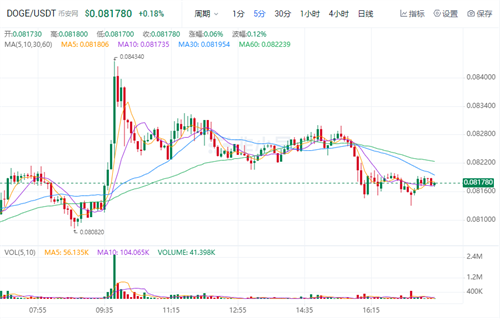 狗狗币现在多少钱一枚? DOGE今日最新行情-第1张图片-欧意下载