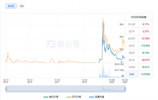 狗狗币最新价格是多少? DOG最新价格行情