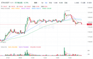 以太坊今日最新价格是多少 TH今日最新行情消息