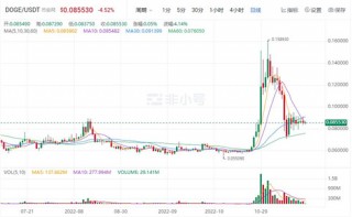 狗狗币DOG最新价格 DOG是涨是跌?