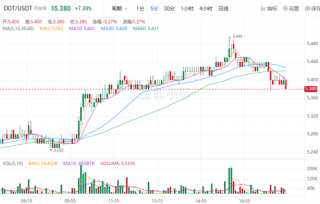 波卡比今日最新价格消息 DOT今日最新消息资讯