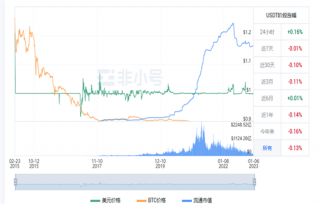 usdt现在多少钱一枚? 泰达币今日最新行情