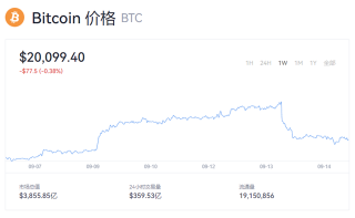 比特币跌破21000美元！比特币今日最新价格一览
