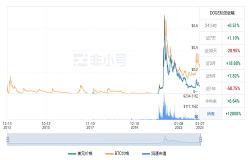 狗狗币现在多少钱一个? DOGB今日最新行情消息-第1张图片-欧意下载