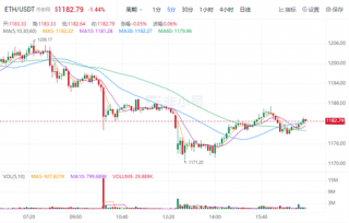 以太坊今日最新价格行情 TBH今日最新消息