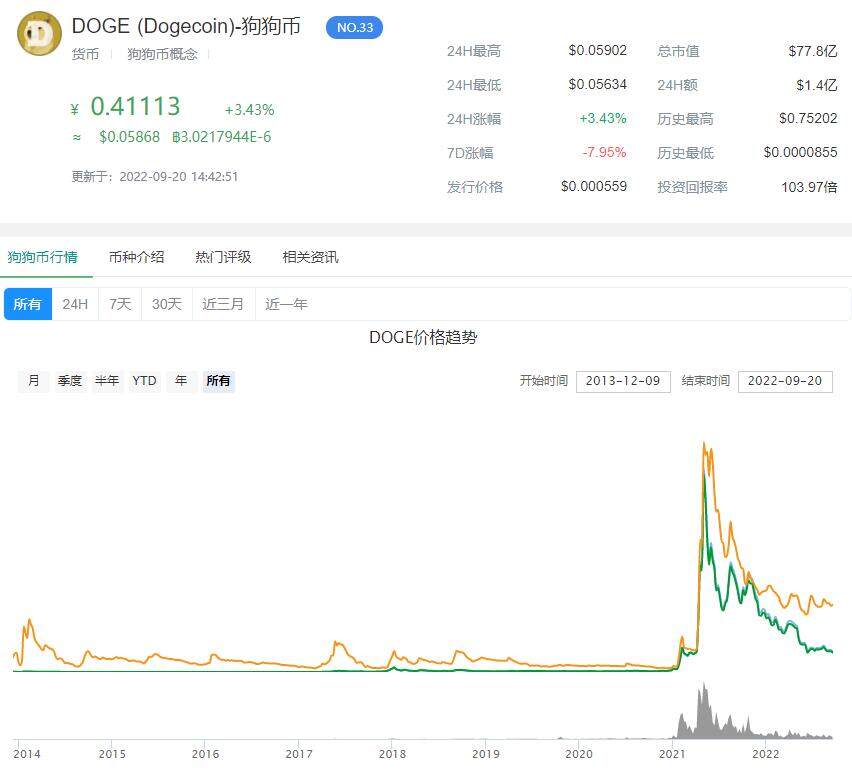 狗狗币历年价格走势图 2022狗狗币交易平台有哪些-第1张图片-欧意下载