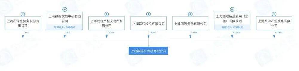 上海数据交易平台宣布建立全国首个数字资产板块-第5张图片-欧意下载