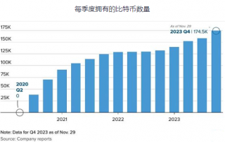MicroStratg拥有多少比特币？凭什么能爆赚300%？
